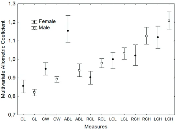 Figure 3.  Multivariate allometric coefficient calculated for females and males of the Aegla marginata