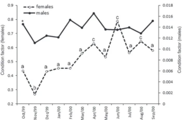 Figure 6.  Macrobrachium jelskii (Miers, 1877). Relationship  between monthly condition factor average of females of the  species and monthly average temperature of the Barra Mansa  Dam, Mendonça, São Paulo (October/1999 to September/2000).