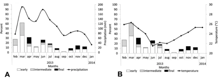 Figure 5.  Rain precipitation (A), air temperature (B) and temporal variation in the percentage of ovigerous females (embryonic  development of eggs discriminated) of Macrobrachium jelskii collected at Laranjeiras pond, from February 2013 to January 2014.