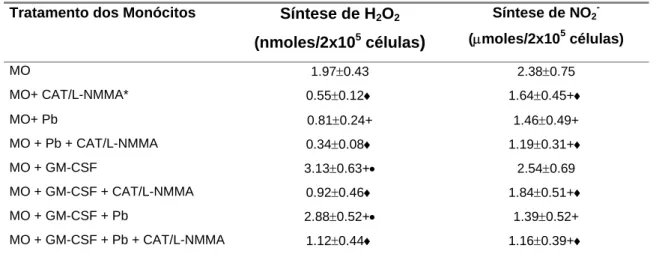 Tab. 1. Produção de H 2 O 2  e NO 2 -  em coculturas de monócitos pré-ativados com GM-CSF (125U/mL) por  18h, e posteriormente desafiados com Pb18  por 4h, na ausência ou presença de (CAT) ou NO  (L-NMMA)