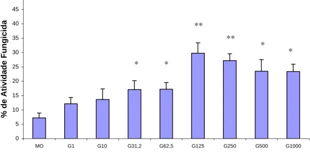 FIG. 3. Macrófagos derivados de monócitos (2x10 6 /mL) pela incubação somente com CTCM por 7 dias (M∅) foram ativados com GM-CSF (G) em diferentes concentraçõess (1; 10; 31,25; 62,5; 125; 250; 500 e 1000 U/mL) durante 18h