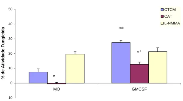 Tab. 2. Produção de H 2 O 2  e NO 2 -   em coculturas de macrófagos derivados de monócitos (M∅) pré- pré-ativados com GM-CSF por 18h e desafiados posteriormente com P