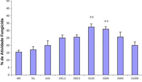 FIG. 5. Macrófagos derivados de monócitos (2x10 6 /mL) pela incubação na presença de GM-CSF 250 U/mL por 7 dias (G-M∅) foram ativados com GM-CSF (G) em diferentes concentraçõess (1; 10; 31,25; 62,5; 125; 250; 500 e 1000 U/mL) durante 18h