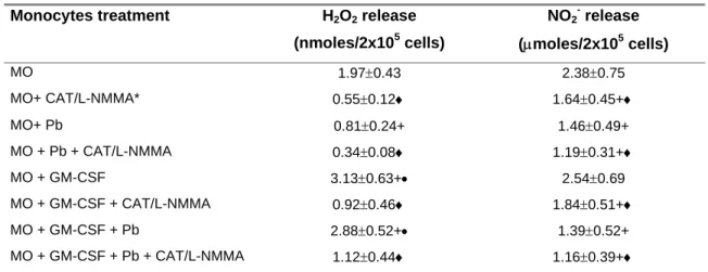 Table 1. Production of H 2 O 2  and NO 2