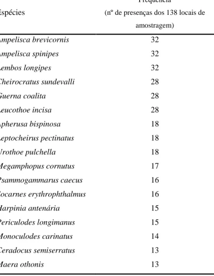 Tabela 2 – Espécies presentes em mais de 10% dos locais de amostragem.