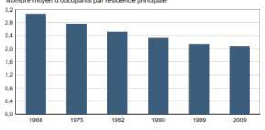 Figure 3 Source : INSEE RP 1968 à 1990 dénombrements -   RP 1999 et RP 2009 exploitations principales 98