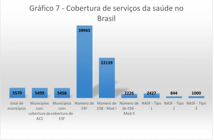 Gráfico 7 - Cobertura de serviços da saúde no  Brasil