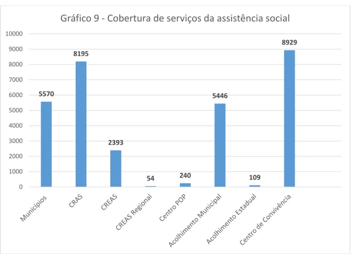 Gráfico 9 - Cobertura de serviços da assistência social