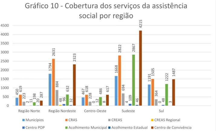 Gráfico 10 - Cobertura dos serviços da assistência  social por região