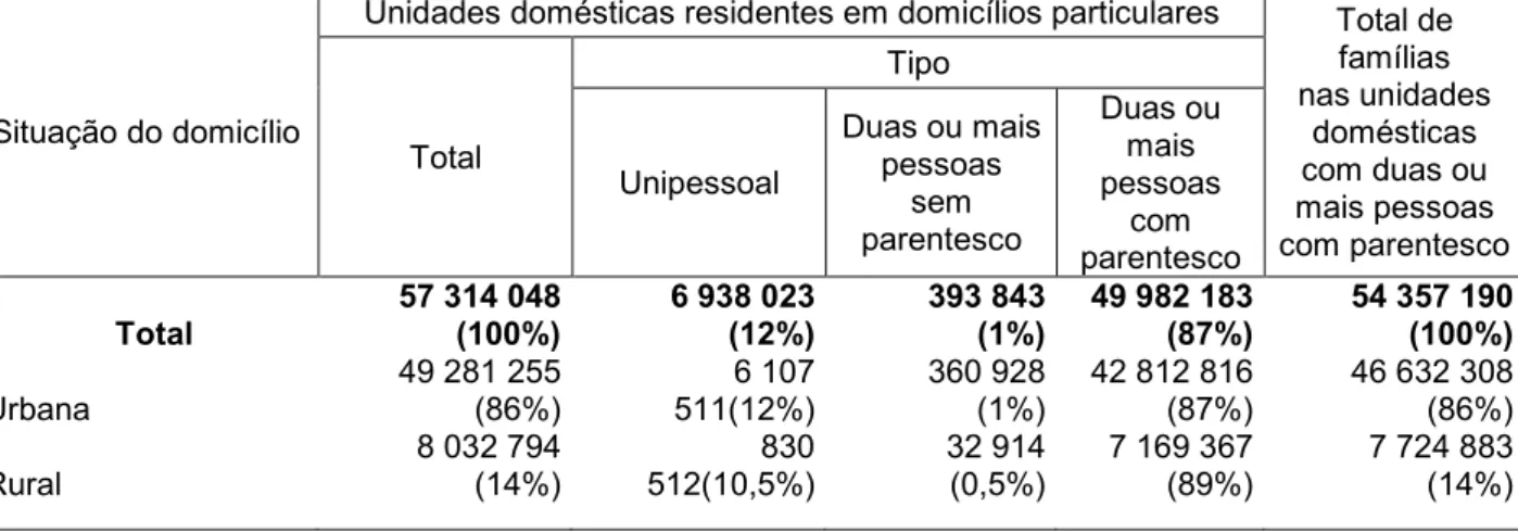 Tabela 1 – Unidades domésticas, total de famílias e composição familiar  Brasil – 2010 