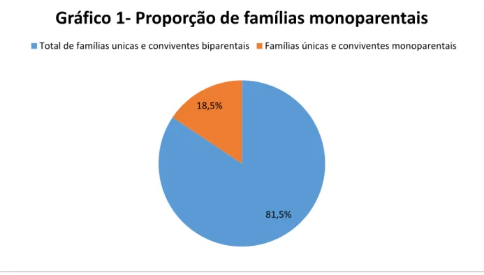 Gráfico 1- Proporção de famílias monoparentais