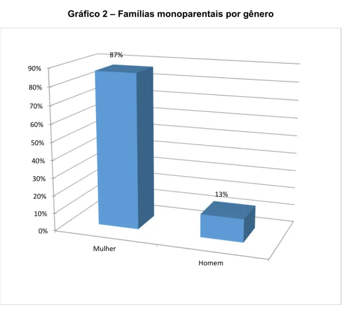 Gráfico 2 – Famílias monoparentais por gênero 