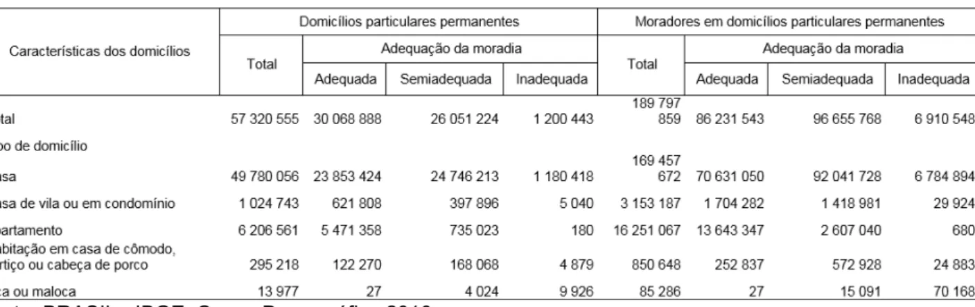 Tabela 4 – Relação de domicílios e moradores, por adequação da moradia, segundo  características dos domicílios – Brasil – 2010 