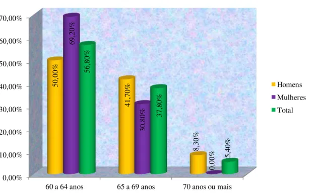 Gráfico 1: Porcentagem de idosos segundo sexo e idade 