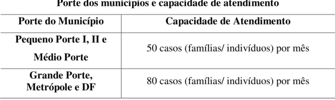 TABELA 3 - Porte dos municípios e capacidade de atendimento  Porte dos municípios e capacidade de atendimento  Porte do Município  Capacidade de Atendimento  Pequeno Porte I, II e 