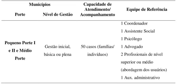 TABELA 10 - Equipe de Referência do CREAS, de acordo com o porte do município,                                segundo o MDS   Municípios  Capacidade de  Atendimento/  Acompanhamento  Equipe de Referência Porte Nível de Gestão 