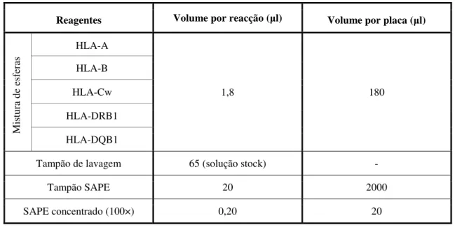 Tabela 5: Tabela resumo com os volumes dos reagentes utilizados na hibridização. 
