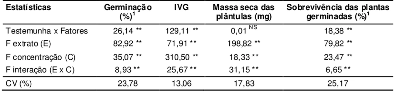 TABELA 2. Resultado da análise de variância (valores F) para L. sativa.