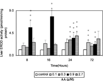 Fig. 1. A. anguilla L. liver EROD activity induction [log (pmol/min/