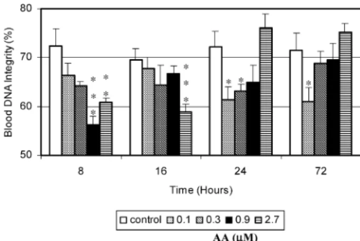 Fig. 8. A. anguilla L. blood DNA integrity [log (%)] after 8, 16, 24, and 72 h exposure to AA 0, 0.1, 0.3, 0.9, and 2.7 mM