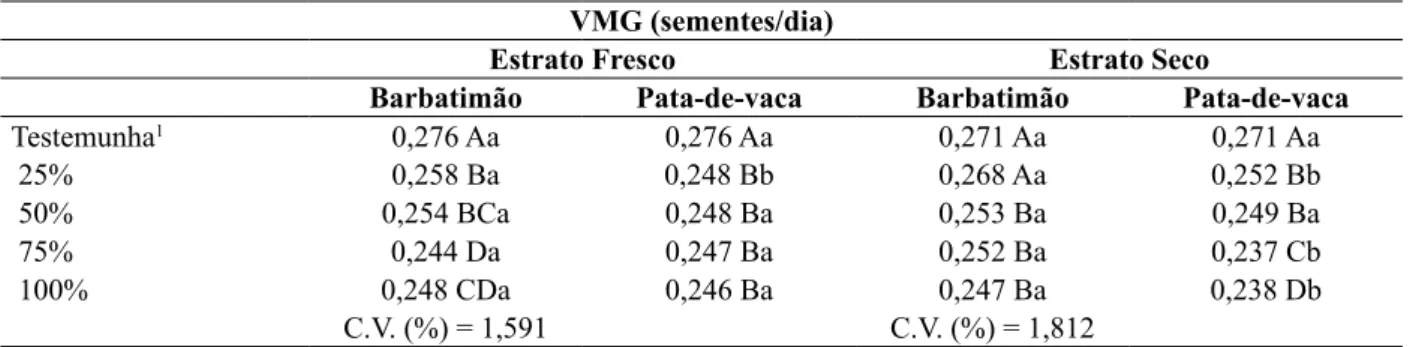 Tabela 2 . Velocidade média de germinação (VMG) em sementes de tomate submetidas a tratamento com extratos  fresco e seco de barbatimão e pata-de-vaca.