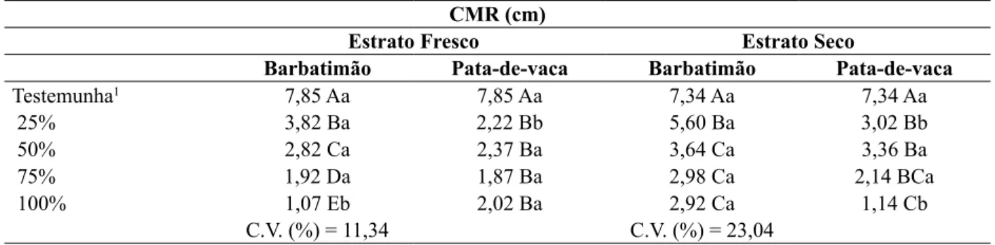 Tabela 5. Comprimento médio de raiz (CMR) em sementes de tomate submetidas a tratamento com extratos fresco  e seco de barbatimão e pata-de-vaca.