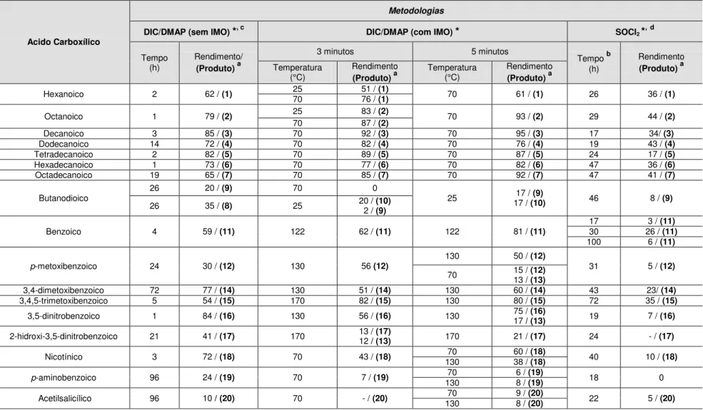 Tabela 1: Rendimento e tempo de reação nas diferentes metodologias para obtenção dos ésteres do borneol 