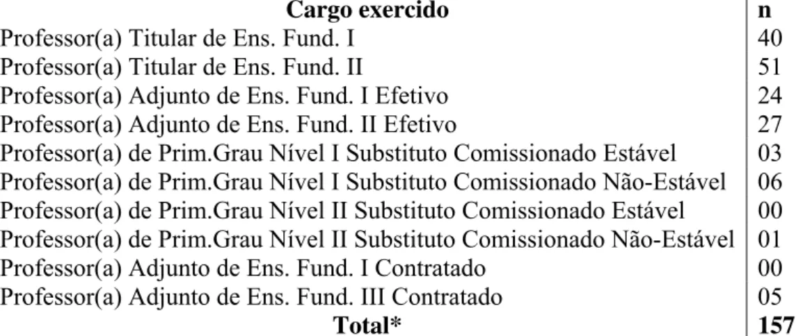 Tabela 03 - Cargos exercidos nas cinco EMEFs paulistanas, segundo respostas  adquiridas dos professores ao questionário 