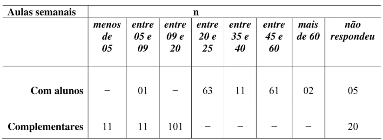 Tabela 06 - Relação do número de aulas semanais, com alunos e complementares 