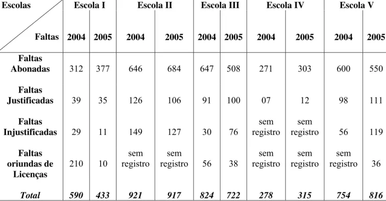 Tabela 08 - Levantamento quantitativo de faltas abonadas, justificadas,  injustificadas e licenças dos professores de cinco escolas municipais de ensino 