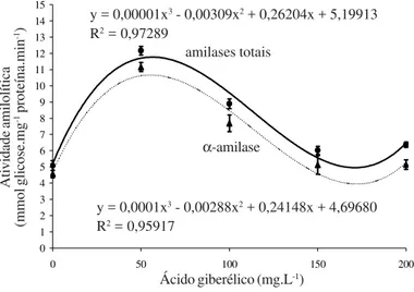 FIG. 5. Teor de proteína total de sementes armazenadas de milho super doce, submetidas a doses crescentes de ácido giberélico (Botucatu, 2001)
