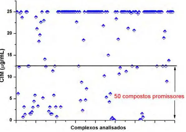Gráfico 1- Resultados da Concentração Inibitória Mínima (CIM) dos 158 compostos  analisados (136 complexos e 22 ligantes)