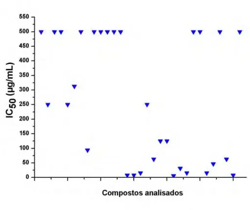 Gráfico  2-  Resultados  de  Citotoxicidade  (IC 50 )  frente  a  células  VERO  para  os  29  compostos de coordenação de metais e 2 ligantes analisados