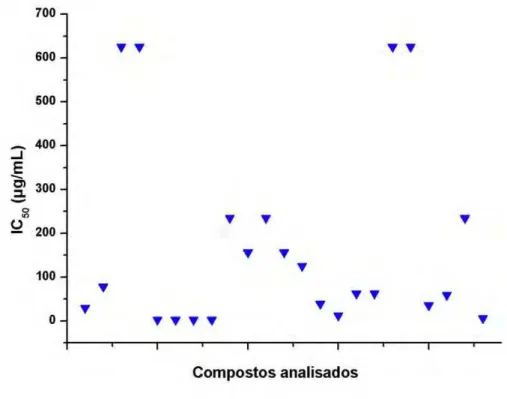 Gráfico  4-  Resultados  de  Citotoxicidade  (IC 50 )  frente  a  linhagem  de  macrófagos  J774A.1 para os 21 compostos de coordenação de metais e 2 ligantes analisados