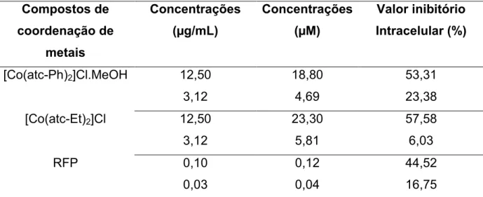 Tabela 3 – Resultados de valor inibitório de atividade intracelular (%) dos compostos  de coordenação de metais frente às células de macrófago J774A.1 infectados com  M