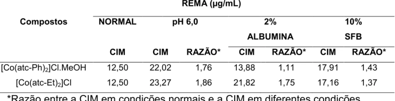 Tabela  4  –  Resultados  de  CIM  frente  ao  M.  tuberculosis  H37Rv  em  diferentes  condições ambientais (pH 6,0; 2% de albumina; 10% de SFB) 