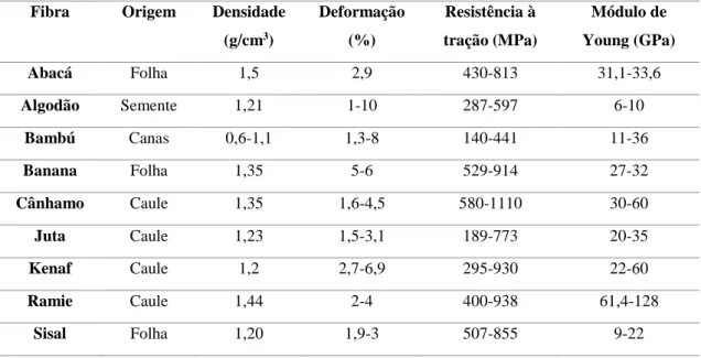 Tabela 1.5- Propriedades de algumas fibras naturais, adaptado de (Gurunathan et al., 2015)  Fibra  Origem  Densidade 