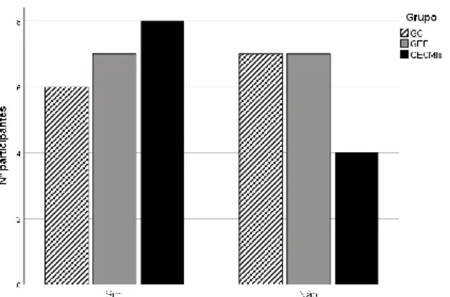 Figura 1. Impacto da tarefa de escrita na vida dos participantes (sim vs. não) nos três grupos  da amostra (GC, GEE, GECMIS)