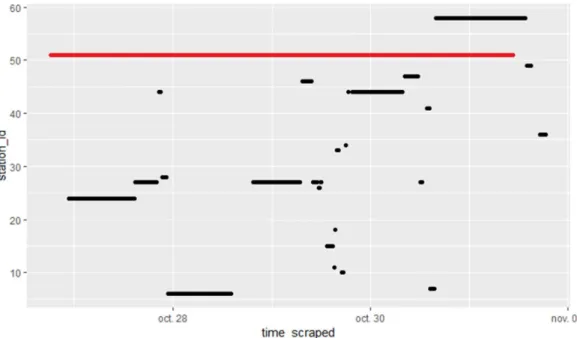 Table 2 shows the number of records repeated. In total, 69896 times a bike was recorded at  two  different  anchors)  at  the  same  time,  398  times  a  bike  was  present  at  three  different  anchors,  and  three  times  a  bike  was  simultaneously  