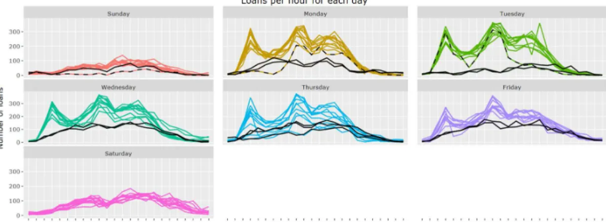 Figure 14: Loans per hour for each day