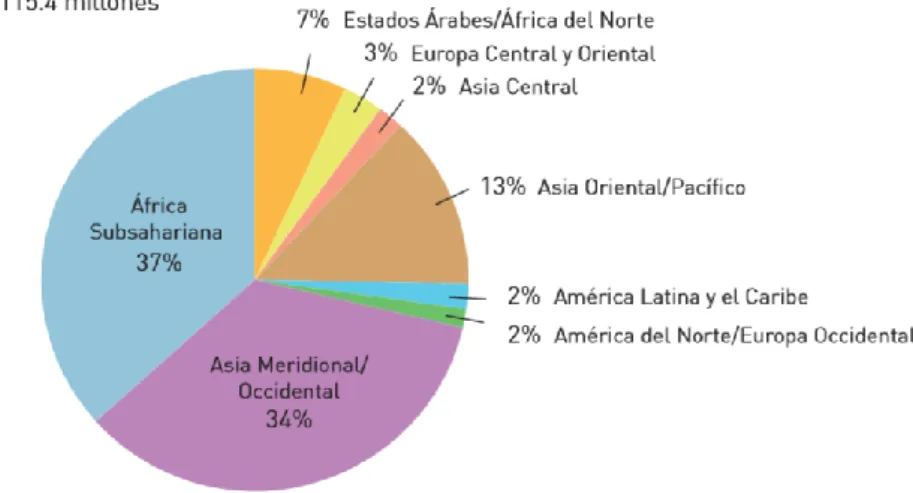 Gráfico  1:  Crianças  não  escolarizadas:  distribuição  por  região  (1999/2000),  ver  Unesco  (2002, p