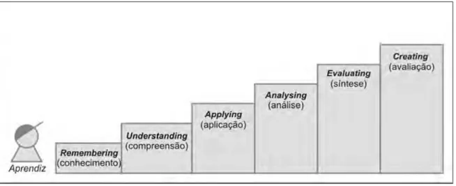 Figura 2 - Níveis hierárquicos da aprendizagem, revisado por Anderson et al. (2001) 