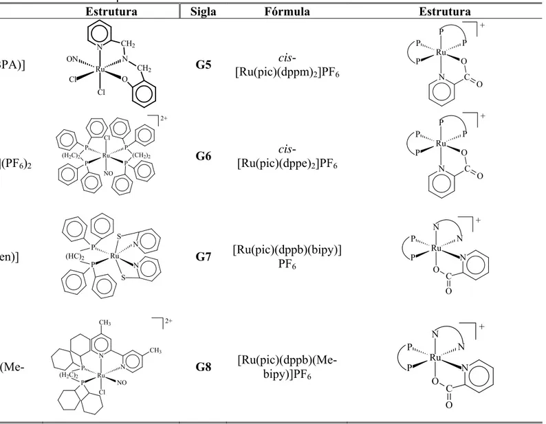 Tabela 3. Siglas, fórmulas e estruturas dos Complexos de Rutênio 