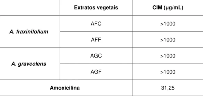 Tabela 1. CIM dos extratos hidroetanólicos de caule e folhas das espécies de Astronium sp através  da revelação com resazurina (0,01%)