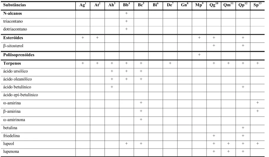 Tabela 19 - Substâncias descritas em extratos apolares de espécies vegetais do Cerrado brasileiro 