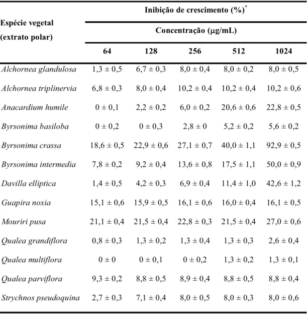 Tabela 5 - Inibição do crescimento de Helicobacter pylori por extratos polares (extratos  MeOH) de diferentes espécies vegetais 
