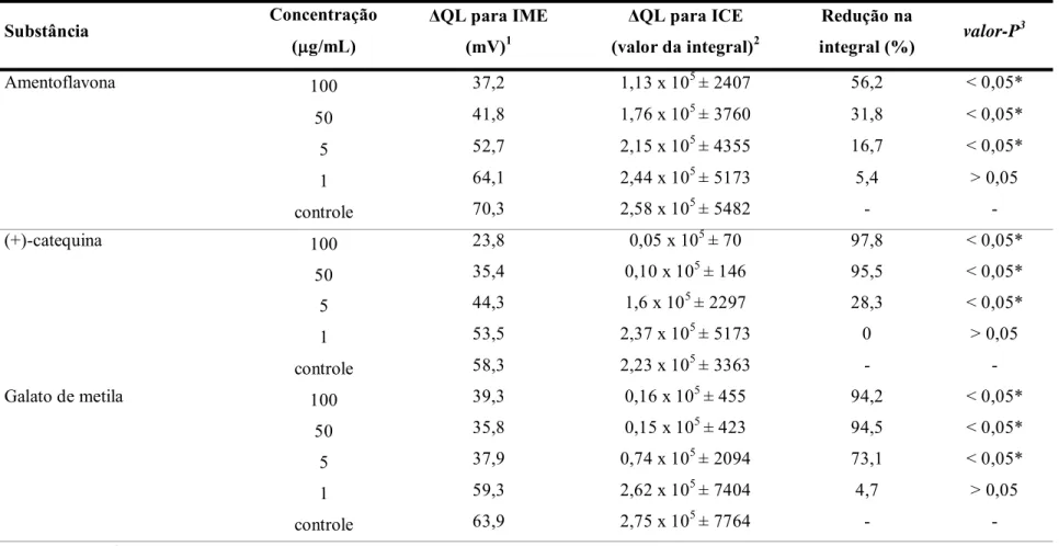 Tabela 15 - Variação da quimiluminescência (ΔQL) para intensidade máxima de emissão (IME) e integral da cinética de emissão (ICE) dos  sistemas LPMNs/luminol/H