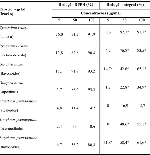 Tabela 17 - Redução do radical DPPH e redução no valor da ICE por diferentes frações  Redução DPPH (%)  Redução integral (%) 