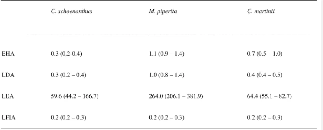 Table 2: CL 99  (µL/mL) and confidence limits of Cymbopogon schoenanthus, Mentha piperita and Cymbopogon martinii in  egg hatch assay (EHA), larval development assay (LDA), larval exsheathment assay (LEA) and larval feeding inhibition  assay (LFIA) against