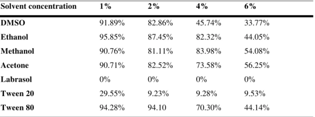 Table  4.    Effect  of  solvents  (DMSO,  ethanol,  methanol,  acetone,  Labrasol ® ,  Tween  20  and  Tween 80) in the adult C.elegans motility test